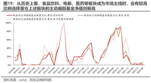 切换艰难,等待主线 —— 2023Q2基金持仓深度分析 | 民生策略
