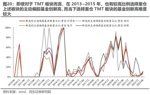 切换艰难,等待主线 —— 2023Q2基金持仓深度分析 | 民生策略