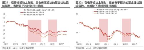 切换艰难,等待主线 —— 2023Q2基金持仓深度分析 | 民生策略