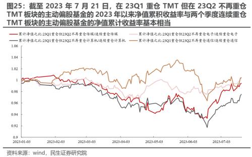 切换艰难,等待主线 —— 2023Q2基金持仓深度分析 | 民生策略
