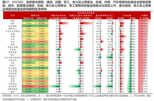 切换艰难,等待主线 —— 2023Q2基金持仓深度分析 | 民生策略