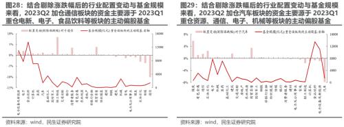 切换艰难,等待主线 —— 2023Q2基金持仓深度分析 | 民生策略