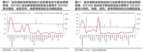 切换艰难,等待主线 —— 2023Q2基金持仓深度分析 | 民生策略