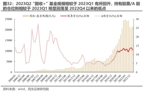 切换艰难,等待主线 —— 2023Q2基金持仓深度分析 | 民生策略