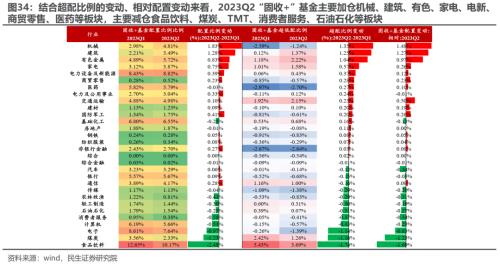 切换艰难,等待主线 —— 2023Q2基金持仓深度分析 | 民生策略