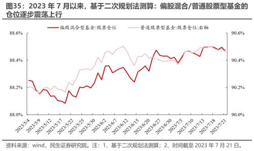 切换艰难,等待主线 —— 2023Q2基金持仓深度分析 | 民生策略
