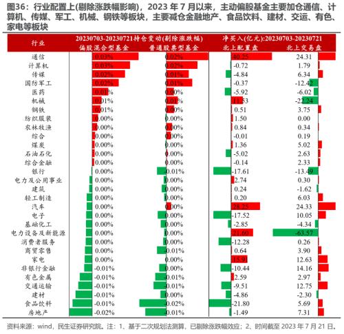 切换艰难,等待主线 —— 2023Q2基金持仓深度分析 | 民生策略