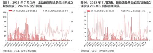 切换艰难,等待主线 —— 2023Q2基金持仓深度分析 | 民生策略