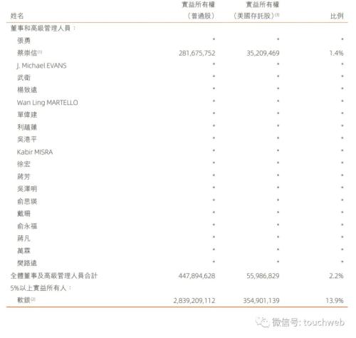 阿里股权曝光:软银持股降至13.9% 一年套现超1900亿港元