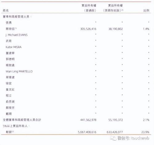阿里股权曝光:软银持股降至13.9% 一年套现超1900亿港元