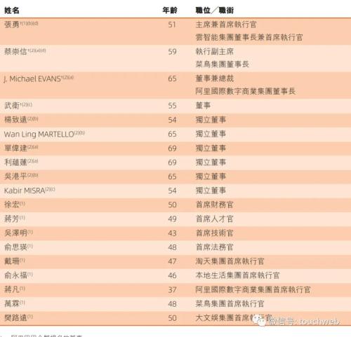 阿里股权曝光:软银持股降至13.9% 一年套现超1900亿港元