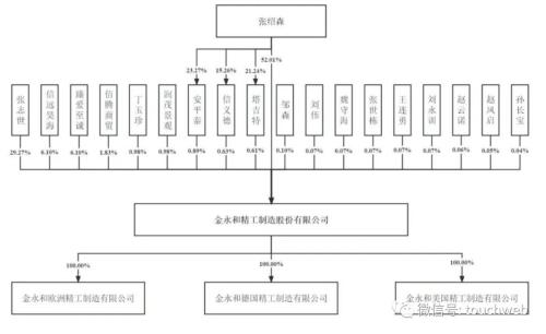 金永和冲刺深交所:年营收7.3亿张绍森控制54%股权