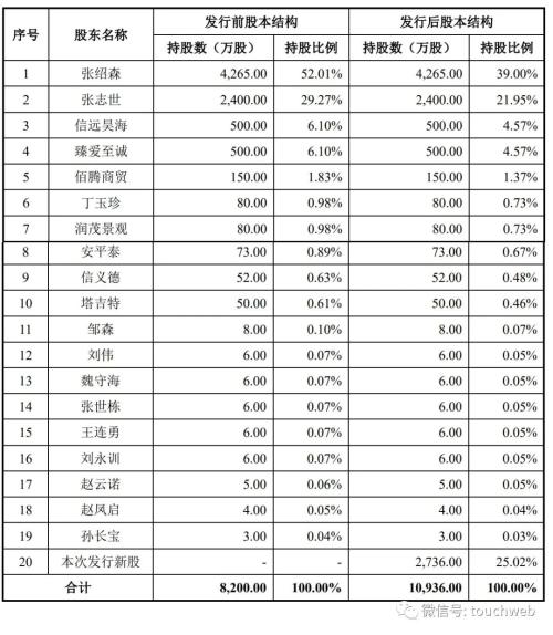 金永和冲刺深交所:年营收7.3亿张绍森控制54%股权