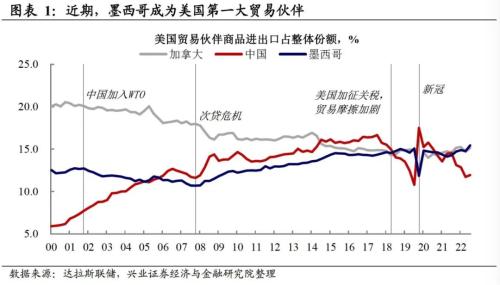  兴证宏观卓泓｜全球制造业重构的几点观察 