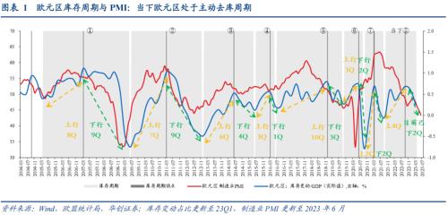  【华创宏观·张瑜团队】欧洲库存周期到哪了？——海外周报第14期 
