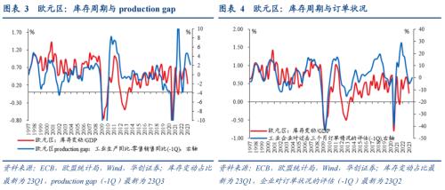  【华创宏观·张瑜团队】欧洲库存周期到哪了？——海外周报第14期 
