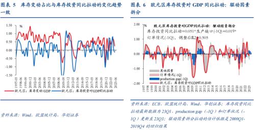  【华创宏观·张瑜团队】欧洲库存周期到哪了？——海外周报第14期 