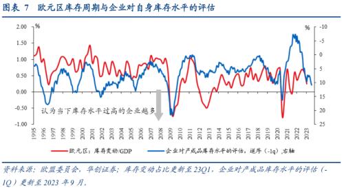  【华创宏观·张瑜团队】欧洲库存周期到哪了？——海外周报第14期 