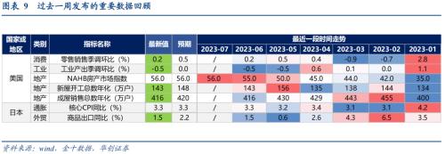  【华创宏观·张瑜团队】欧洲库存周期到哪了？——海外周报第14期 