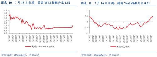  【华创宏观·张瑜团队】欧洲库存周期到哪了？——海外周报第14期 