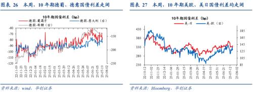  【华创宏观·张瑜团队】欧洲库存周期到哪了？——海外周报第14期 