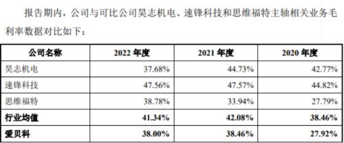 爱贝科递招股书不久又成被执行人,毛利率、研发费用率远弱同行