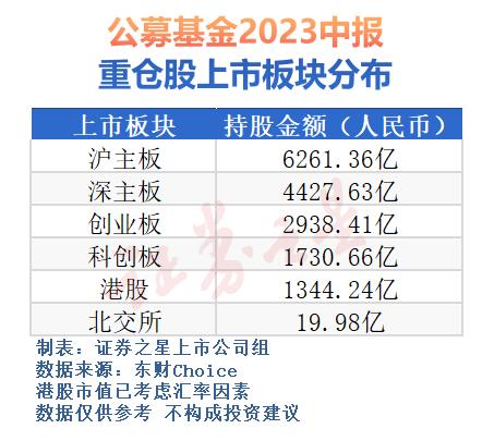 公募基金2023中报:主板股还是“心头好”