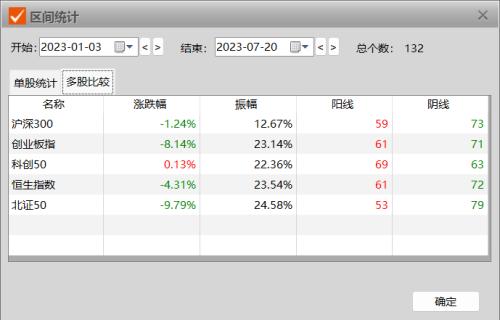 公募基金2023中报:主板股还是“心头好”