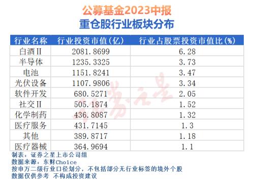 公募基金2023中报:主板股还是“心头好”