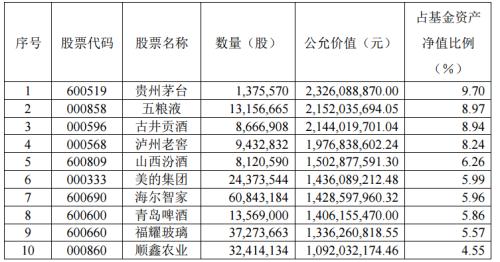 公募基金2023中报:主板股还是“心头好”