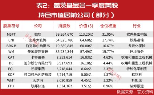 比尔·盖茨二季度首只布局股出炉!另有这几只重仓股正在创新高,背后原因曝光……