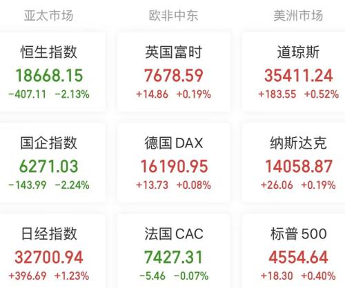 【A股头条】沸腾!中概股指数飙升逾4%,A50一度涨近2%,道指连涨11天!高层重磅会议:要活跃资本市场,提振投资者信心