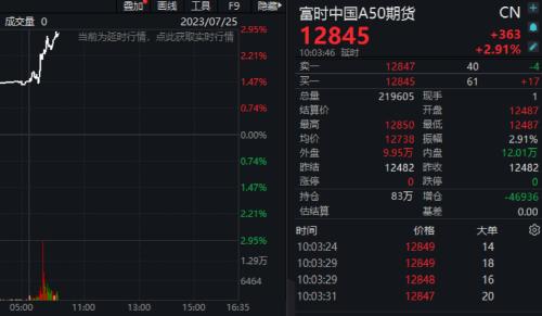 一则大利好,狂掀涨停潮!