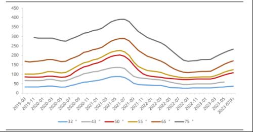 价格回暖,面板行业寒冬已过?