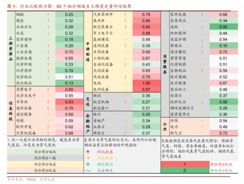 【招商策略】哪些行业景气好转支撑了经济企稳?——行业比较与景气跟踪系列(2023年7月)