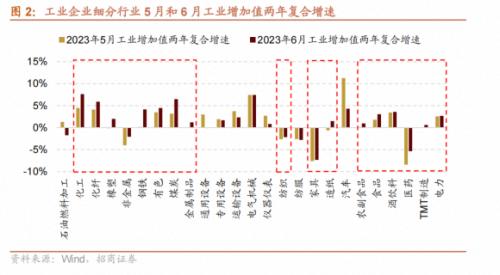 【招商策略】哪些行业景气好转支撑了经济企稳?——行业比较与景气跟踪系列(2023年7月)