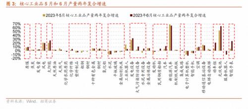 【招商策略】哪些行业景气好转支撑了经济企稳?——行业比较与景气跟踪系列(2023年7月)