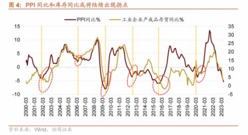 【招商策略】哪些行业景气好转支撑了经济企稳?——行业比较与景气跟踪系列(2023年7月)