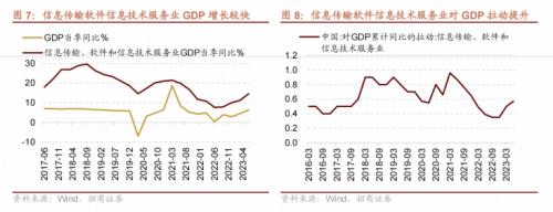 【招商策略】哪些行业景气好转支撑了经济企稳?——行业比较与景气跟踪系列(2023年7月)