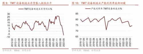 【招商策略】哪些行业景气好转支撑了经济企稳?——行业比较与景气跟踪系列(2023年7月)