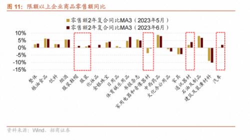 【招商策略】哪些行业景气好转支撑了经济企稳?——行业比较与景气跟踪系列(2023年7月)