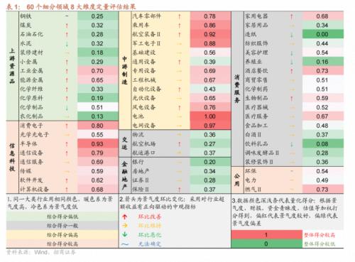 【招商策略】哪些行业景气好转支撑了经济企稳?——行业比较与景气跟踪系列(2023年7月)