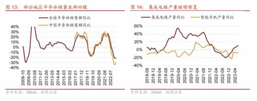 【招商策略】哪些行业景气好转支撑了经济企稳?——行业比较与景气跟踪系列(2023年7月)