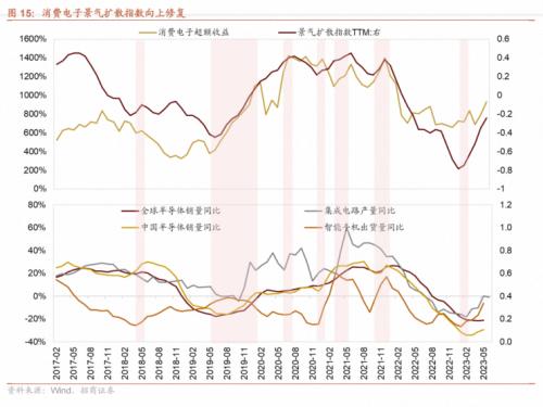 【招商策略】哪些行业景气好转支撑了经济企稳?——行业比较与景气跟踪系列(2023年7月)
