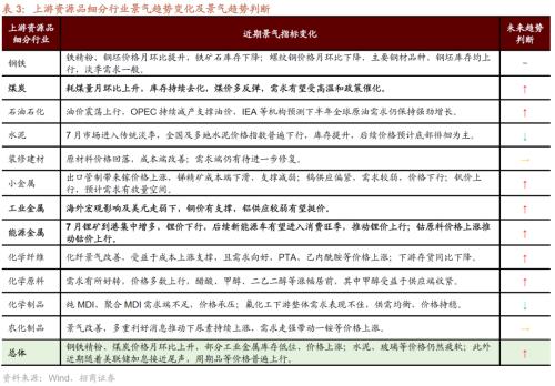 【招商策略】哪些行业景气好转支撑了经济企稳?——行业比较与景气跟踪系列(2023年7月)
