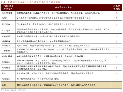 【招商策略】哪些行业景气好转支撑了经济企稳?——行业比较与景气跟踪系列(2023年7月)