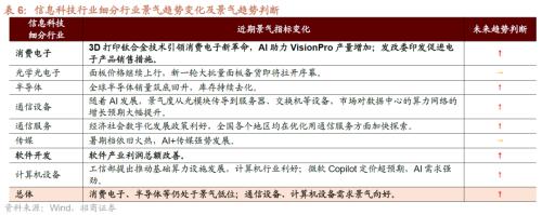 【招商策略】哪些行业景气好转支撑了经济企稳?——行业比较与景气跟踪系列(2023年7月)