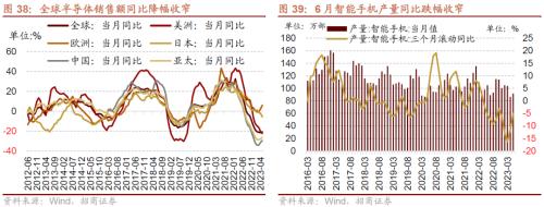 【招商策略】哪些行业景气好转支撑了经济企稳?——行业比较与景气跟踪系列(2023年7月)