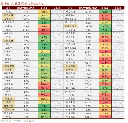 【招商策略】哪些行业景气好转支撑了经济企稳?——行业比较与景气跟踪系列(2023年7月)