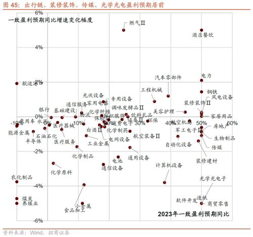 【招商策略】哪些行业景气好转支撑了经济企稳?——行业比较与景气跟踪系列(2023年7月)